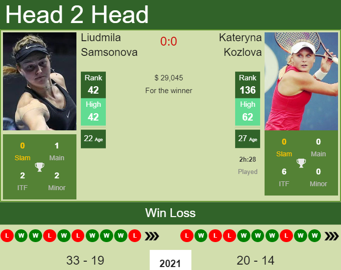 Prediction And Head To Head Liudmila Samsonova Vs. Kateryna Kozlova Aezivg3dpl Prediction and head to head Liudmila Samsonova vs. Kateryna Kozlova