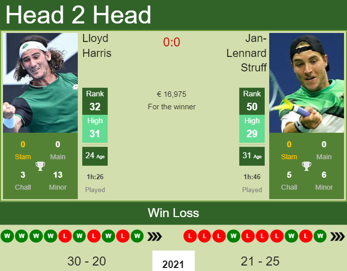 Prediction and head to head Lloyd Harris vs. Jan-Lennard Struff