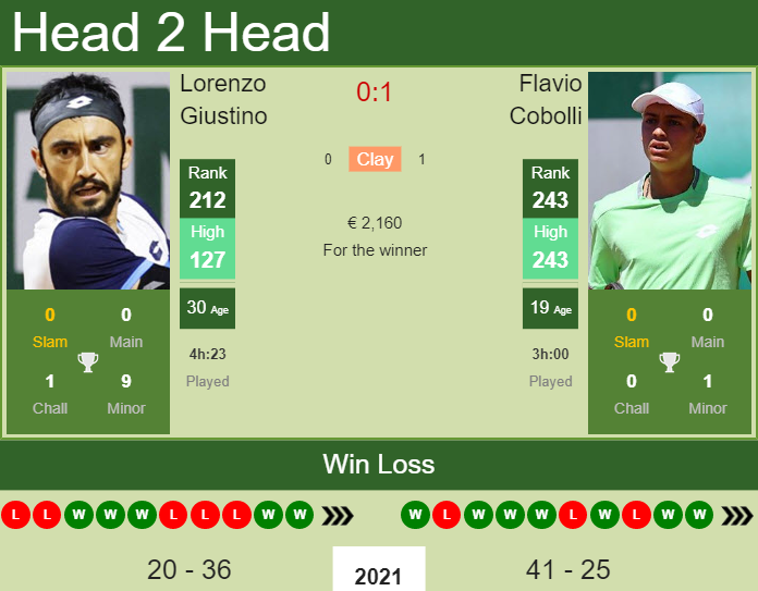 H2H, PREDICTION Lorenzo Giustino vs Flavio Cobolli | Napoli 2 Challenger odds, preview, pick Prediction and head to head Lorenzo Giustino vs. Flavio Cobolli
