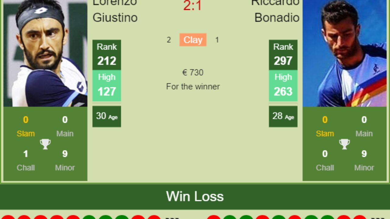 H2H, PREDICTION Lorenzo Giustino vs Riccardo Bonadio Napoli Challenger odds, preview, pick - Tennis Tonic