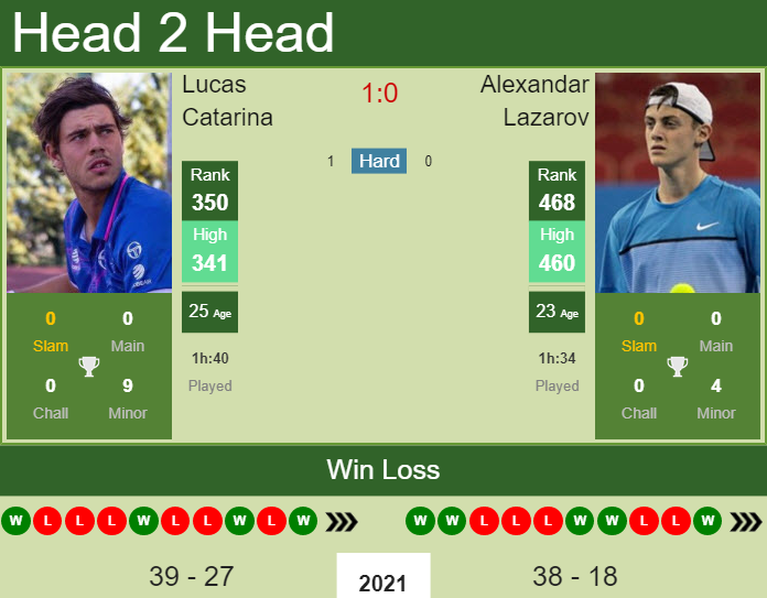 Prediction and head to head Lucas Catarina vs. Alexandar Lazarov
