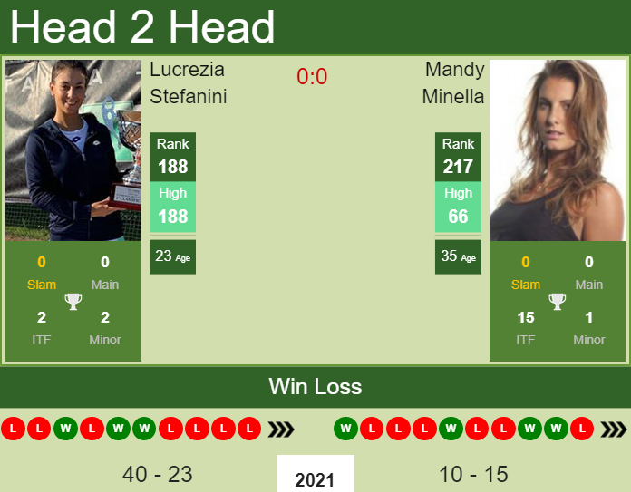 H2H, PREDICTION Lucrezia Stefanini vs Mandy Minella | Courmayeur odds, preview, pick Prediction and head to head Lucrezia Stefanini vs. Mandy Minella