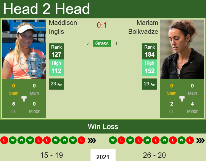Prediction and head to head Maddison Inglis vs. Mariam Bolkvadze
