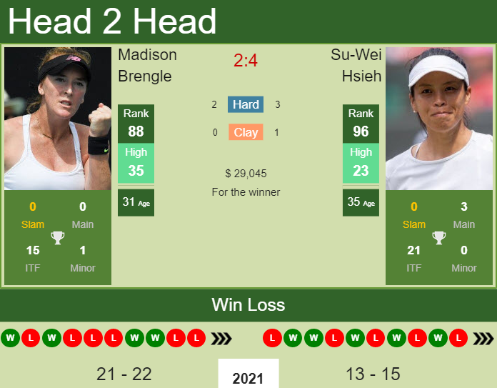 H2H, PREDICTION Madison Brengle vs Su-Wei Hsieh | Indian Wells odds, preview, pick Prediction and head to head Madison Brengle vs. Su-Wei Hsieh