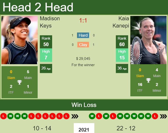 Madison Keys vs. Kaia Kanepi BNP Paribas Open 