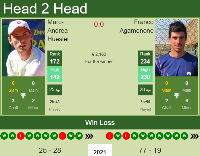 Marc-Andrea Huesler vs. Franco Agamenone the Sibiu Challenger