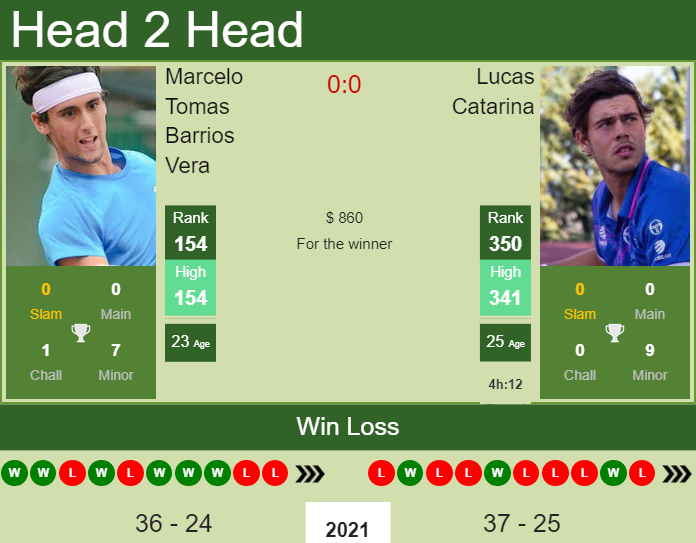 Prediction and head to head Marcelo Tomas Barrios Vera vs. Lucas Catarina