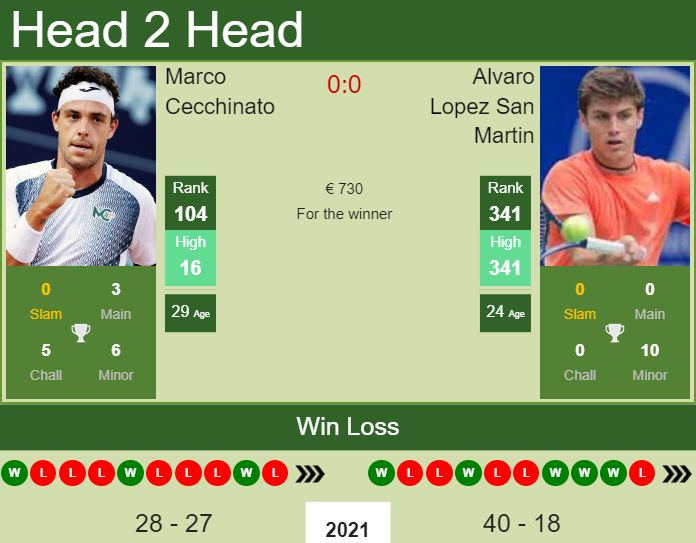Prediction And Head To Head Marco Cecchinato Vs. Alvaro Lopez San Martin Ljeb18tpsh Prediction and head to head Marco Cecchinato vs. Alvaro Lopez San Martin