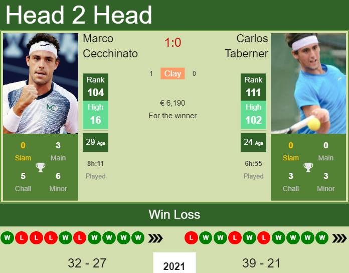H2H, PREDICTION Marco Cecchinato vs Carlos Taberner | Losinj Challenger odds, preview, pick Prediction and head to head Marco Cecchinato vs. Carlos Taberner