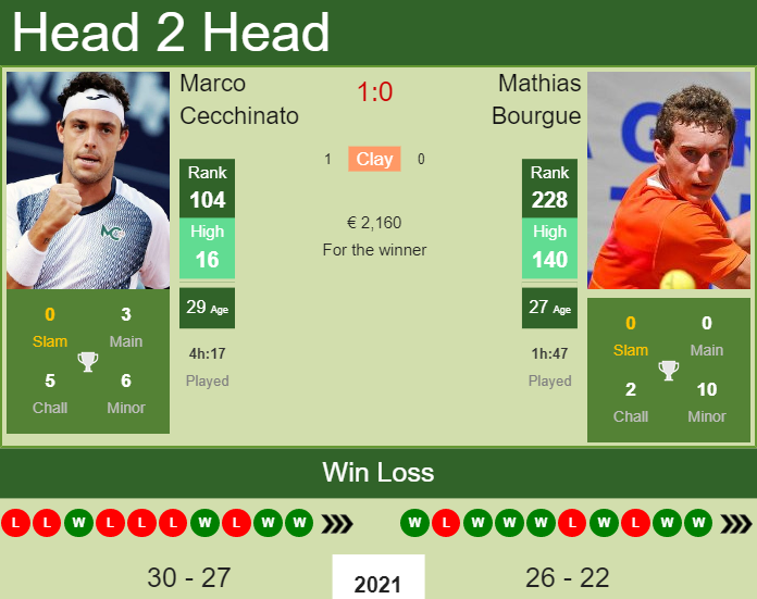 H2H, PREDICTION Marco Cecchinato vs Mathias Bourgue | Losinj Challenger odds, preview, pick Prediction and head to head Marco Cecchinato vs. Mathias Bourgue