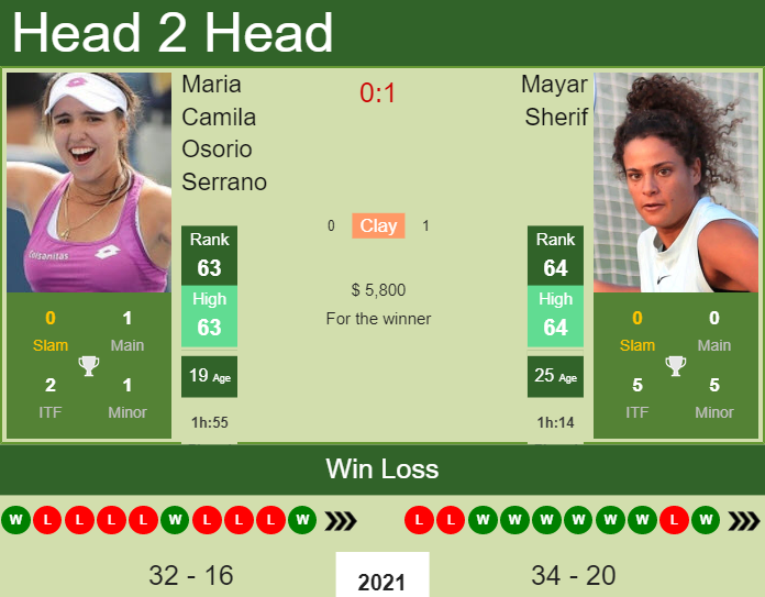Prediction And Head To Head Maria Camila Osorio Serrano Vs. Mayar Sherif O0odyb4giz Prediction and head to head Maria Camila Osorio Serrano vs. Mayar Sherif