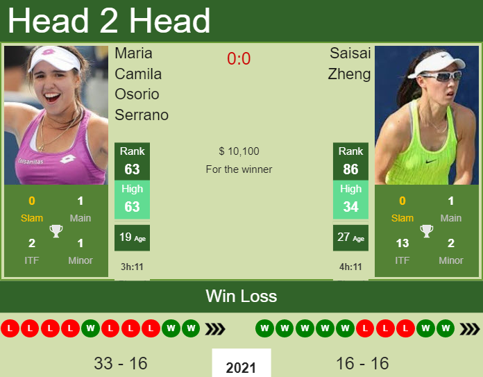 Maria Camila Osorio Serrano vs. Saisai Zheng Tenerife Ladies Open 