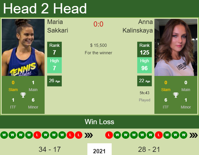 Maria Sakkari vs. Anna Kalinskaya Kremlin Cup