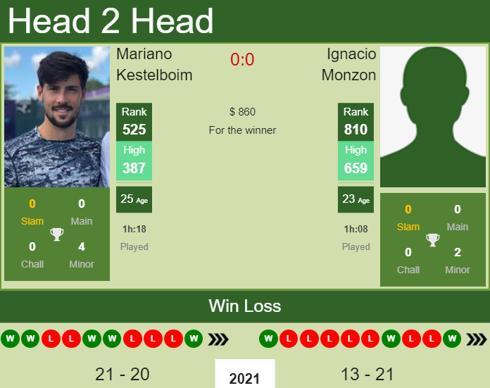 Prediction And Head To Head Mariano Kestelboim Vs. Ignacio Monzon 7fhvam4te7 Prediction and head to head Mariano Kestelboim vs. Ignacio Monzon