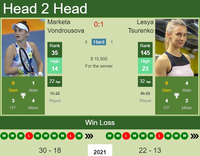 Marketa Vondrousova vs. Lesya Tsurenko Kremlin Cup