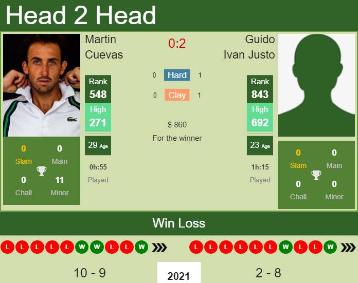 Prediction And Head To Head Martin Cuevas Vs. Guido Ivan Justo Xgozyg08i0 Prediction and head to head Martin Cuevas vs. Guido Ivan Justo