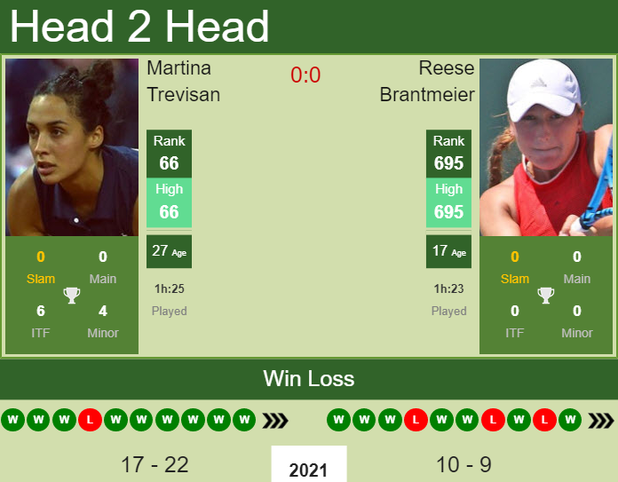 H2H, PREDICTION Martina Trevisan vs Reese Brantmeier | Indian Wells odds, preview, pick Prediction and head to head Martina Trevisan vs. Reese Brantmeier