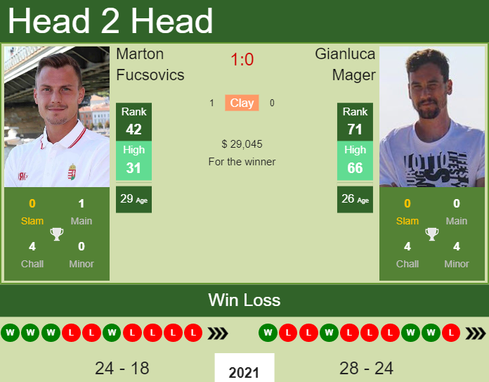 Prediction and head to head Marton Fucsovics vs. Gianluca Mager