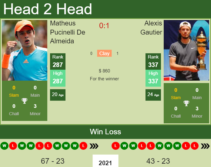 Prediction And Head To Head Matheus Pucinelli De Almeida Vs. Alexis Gautier E3pdj8171l Prediction and head to head Matheus Pucinelli De Almeida vs. Alexis Gautier