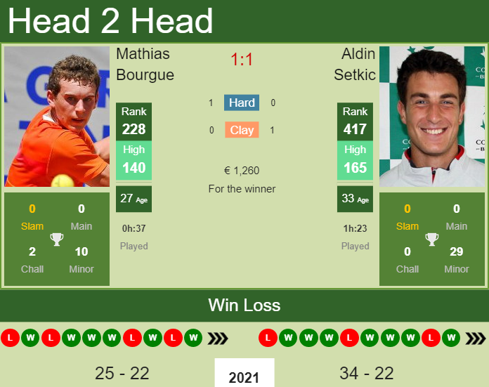Aldin Setkic vs. Mathias Bourgue the Losinj Challenger