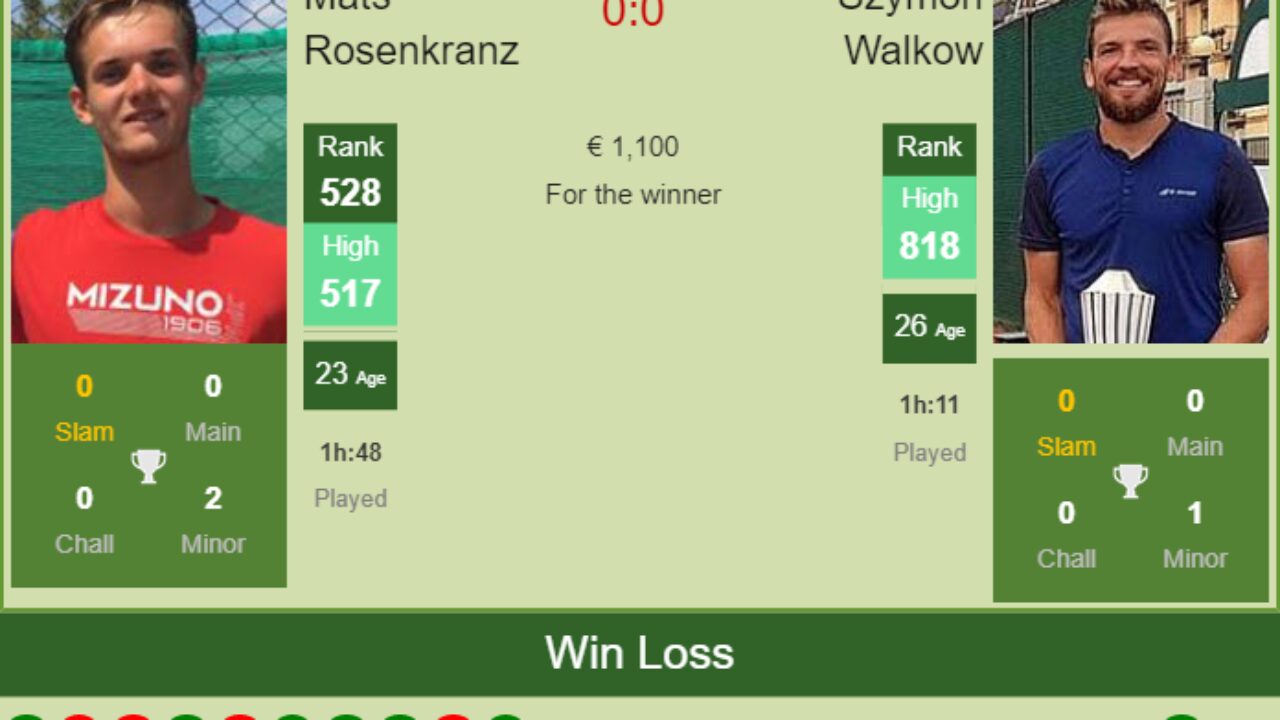 H2H, PREDICTION Mats Rosenkranz vs Szymon Walkow Captif Challenger odds, preview, pick - Tennis Tonic