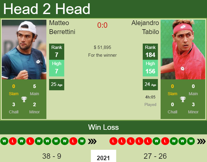 Matteo Berrettini vs Alejandro Tabilo: Head-to-Head! A Quick Look at Their Chances.