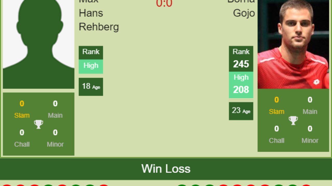H2H, PREDICTION Max Hans Rehberg vs Borna Gojo Ismaning Challenger odds, preview, pick - Tennis Tonic