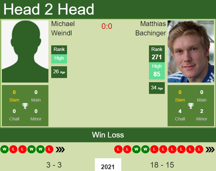 Prediction and head to head Michael Weindl vs. Matthias Bachinger