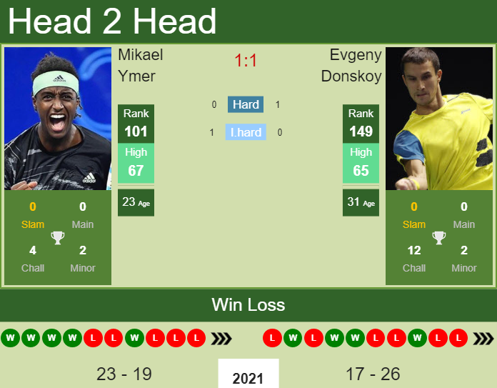 Prediction and head to head Mikael Ymer vs. Evgeny Donskoy