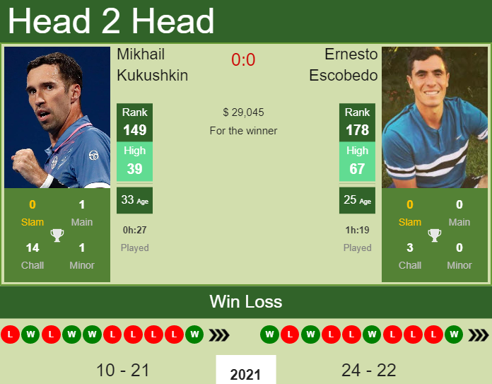 Ernesto Escobedo vs. Mikhail Kukushkin BNP Paribas Open 