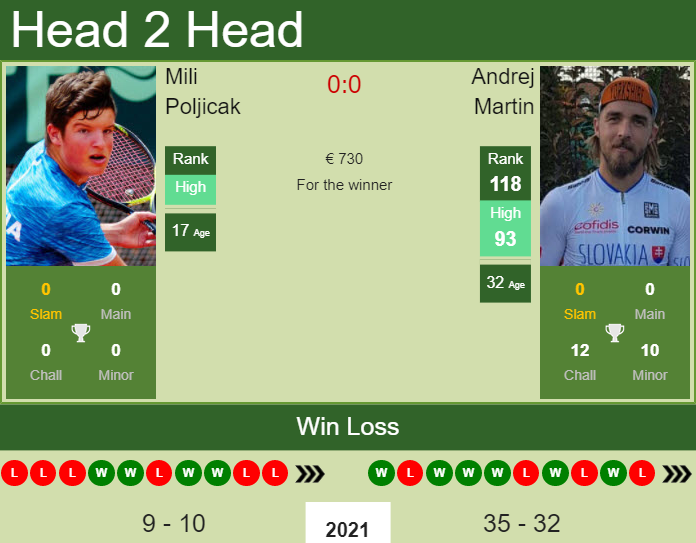 Prediction And Head To Head Mili Poljicak Vs. Andrej Martin 8hoz0otme8 Prediction and head to head Mili Poljicak vs. Andrej Martin