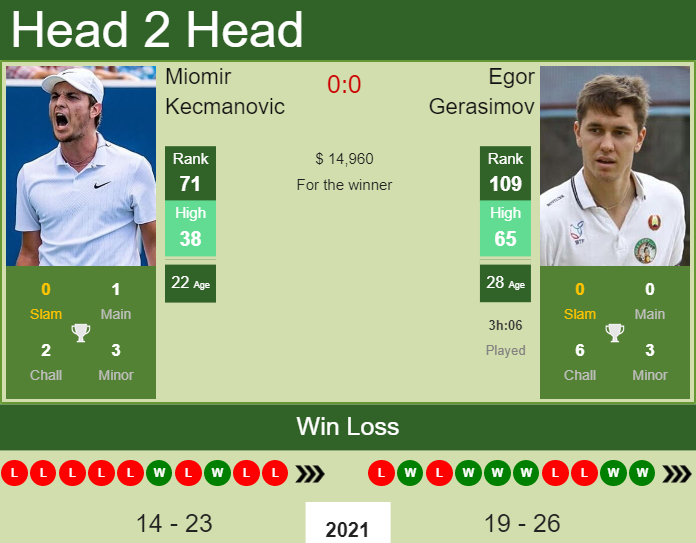 Miomir Kecmanovic vs. Egor Gerasimov Kremlin Cup