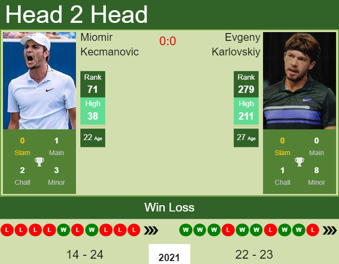 Prediction and head to head Miomir Kecmanovic vs. Evgeny Karlovskiy