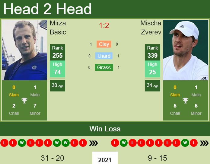 Prediction and head to head Mirza Basic vs. Mischa Zverev