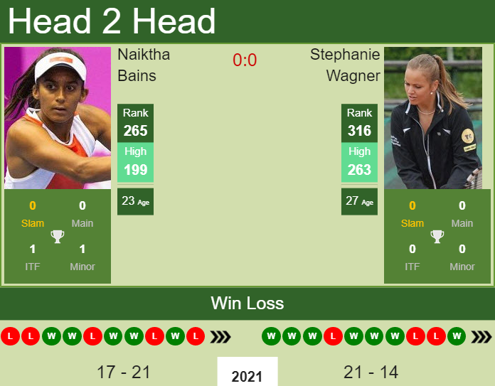 Prediction and head to head Naiktha Bains vs. Stephanie Wagner