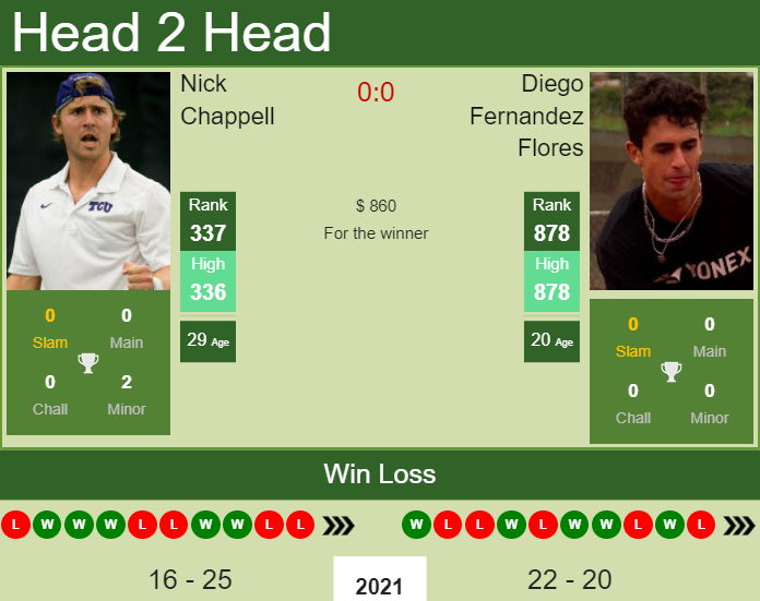 Prediction and head to head Nick Chappell vs. Diego Fernandez Flores