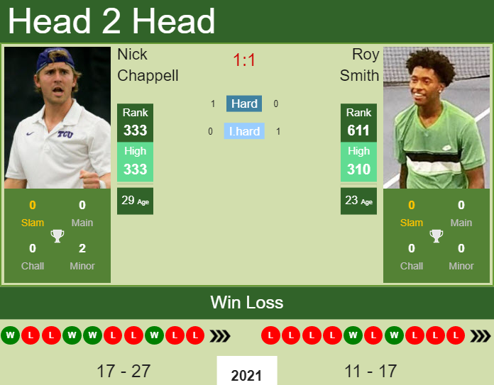 Prediction and head to head Nick Chappell vs. Roy Smith