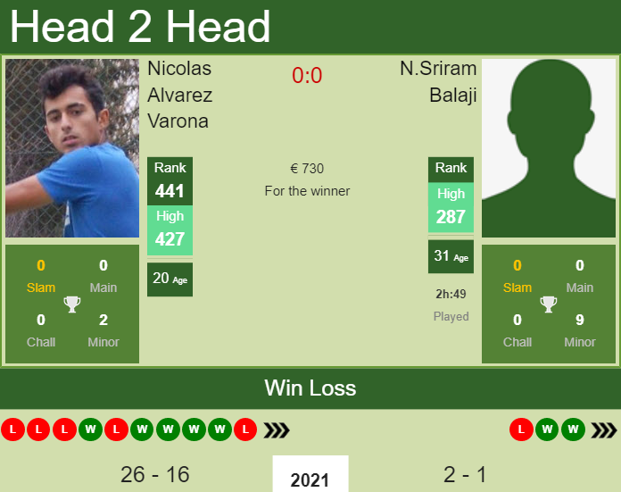H2H, PREDICTION Nicolas Alvarez Varona vs N.Sriram Balaji | Alicante Challenger odds, preview, pick Prediction and head to head Nicolas Alvarez Varona vs. N.Sriram Balaji
