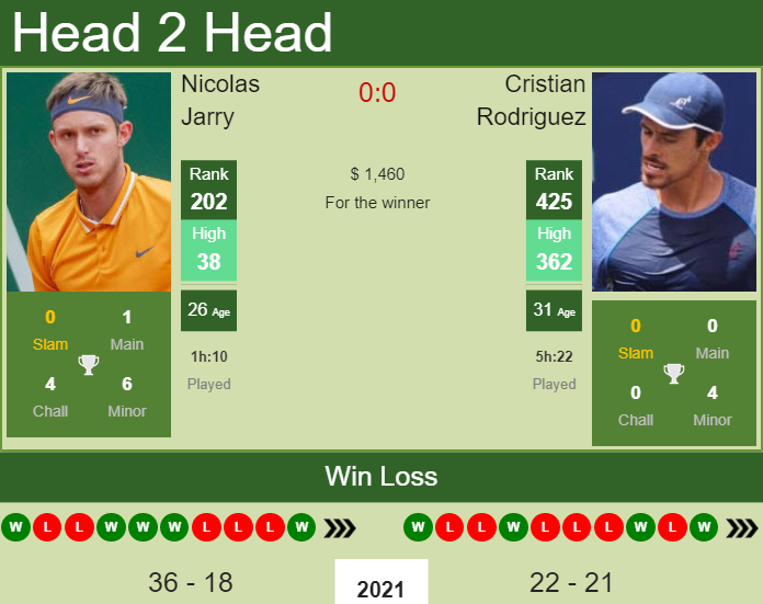 H2H, PREDICTION Nicolas Jarry vs Cristian Rodriguez | Lima 2 Challenger odds, preview, pick Prediction and head to head Nicolas Jarry vs. Cristian Rodriguez