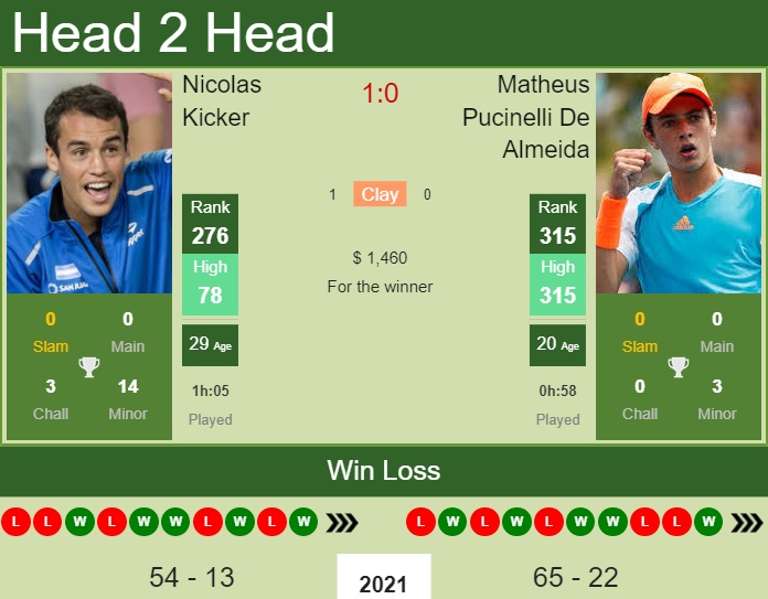 Nicolas Kicker vs. Matheus Pucinelli De Almeida the Santiago 3 Challenger