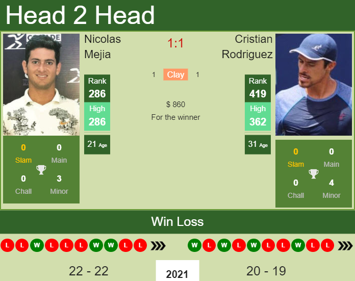 H2H, PREDICTION Nicolas Mejia vs Cristian Rodriguez | Bogota Challenger odds, preview, pick Prediction and head to head Nicolas Mejia vs. Cristian Rodriguez