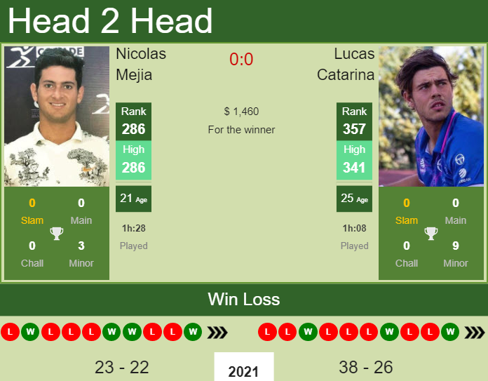 Lucas Catarina vs. Nicolas Mejia the Bogota Challenger