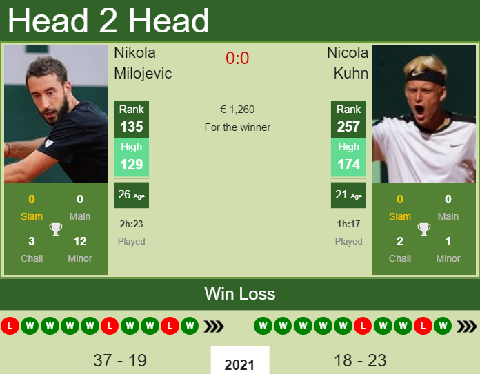 Nicola Kuhn vs. Nikola Milojevic the Barcelona Challenger