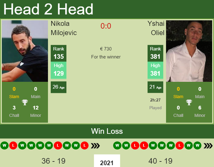 Nikola Milojevic vs. Yshai Oliel the Barcelona Challenger