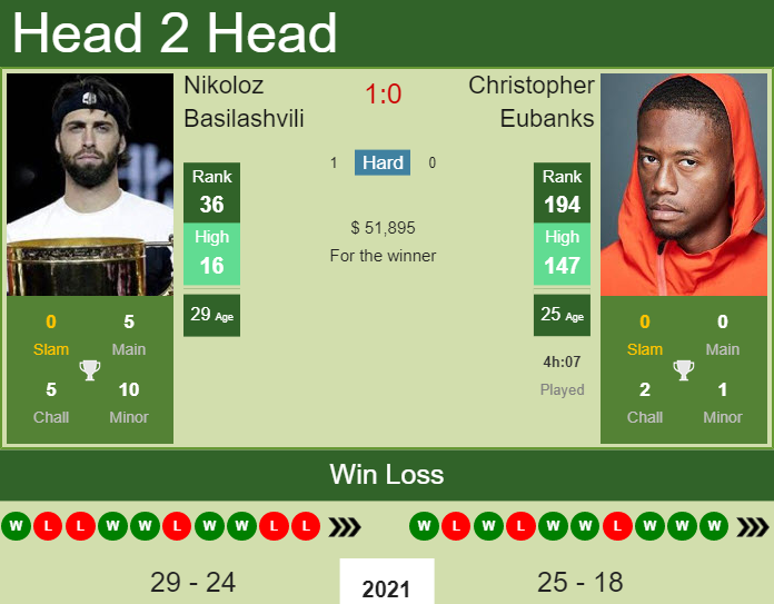 Prediction And Head To Head Nikoloz Basilashvili Vs. Christopher Eubanks Mnut5cz6qz Prediction and head to head Nikoloz Basilashvili vs. Christopher Eubanks