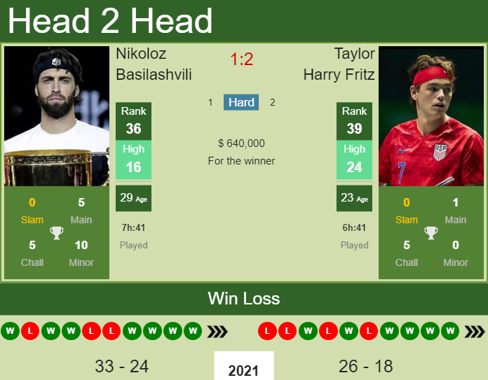 Prediction and head to head Nikoloz Basilashvili vs. Taylor Harry Fritz