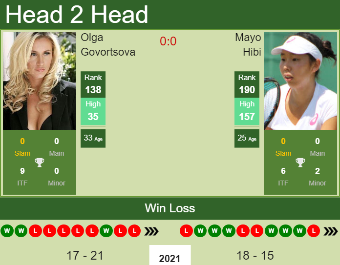 H2H, PREDICTION Olga Govortsova vs Mayo Hibi | Indian Wells odds, preview, pick Prediction and head to head Olga Govortsova vs. Mayo Hibi