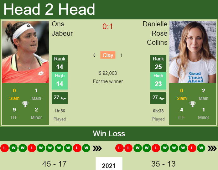 Prediction And Head To Head Ons Jabeur Vs. Danielle Rose Collins Ywhxvtmwb3 Prediction and head to head Ons Jabeur vs. Danielle Rose Collins