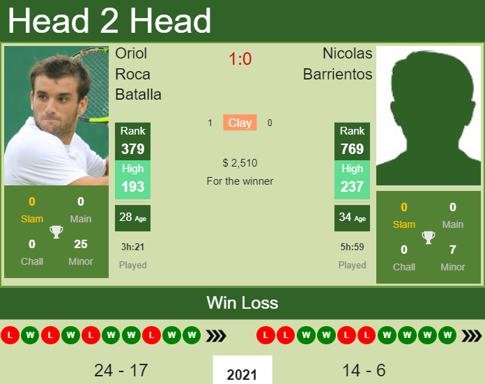 Prediction And Head To Head Oriol Roca Batalla Vs. Nicolas Barrientos Wac3pcaful Prediction and head to head Oriol Roca Batalla vs. Nicolas Barrientos