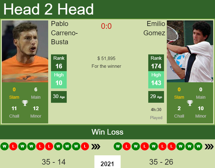 Pablo Carreno-Busta vs. Emilio Gomez BNP Paribas Open